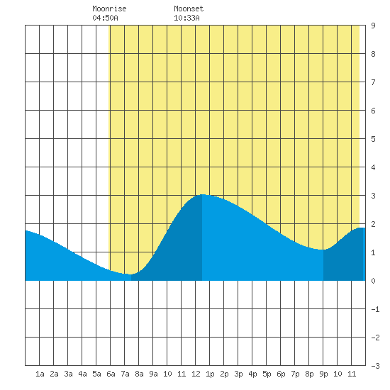 Bethel tide chart for Sunday, May 18, 2025