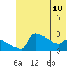 Bethel tide chart for Sunday, May 18, 2025