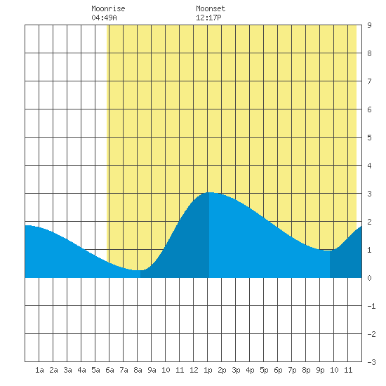 Bethel tide chart for Monday, May 19, 2025