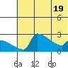 Bethel tide chart for Monday, May 19, 2025