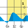 Bethel tide chart for Thursday, May 1, 2025