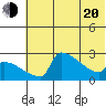 Bethel tide chart for Tuesday, May 20, 2025