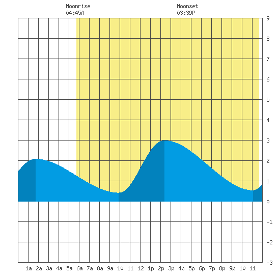 Bethel tide chart for Wednesday, May 21, 2025