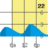 Bethel tide chart for Thursday, May 22, 2025