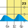 Bethel tide chart for Friday, May 23, 2025