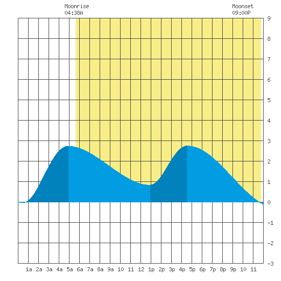 Bethel tide chart for Saturday, May 24, 2025