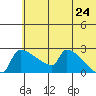 Bethel tide chart for Saturday, May 24, 2025
