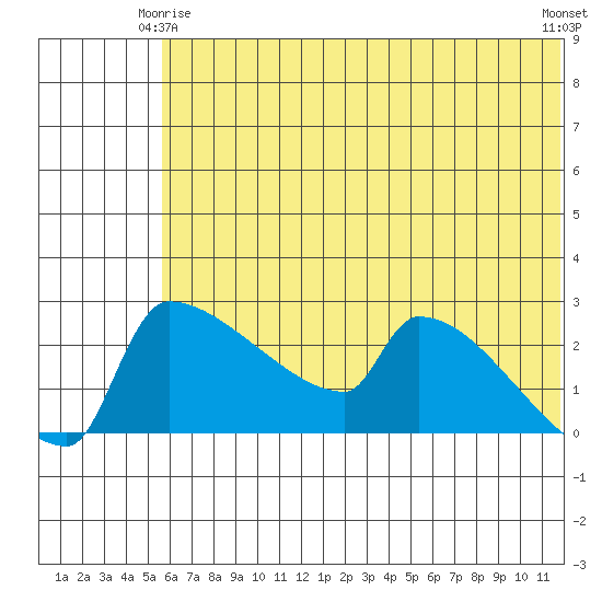 Bethel tide chart for Sunday, May 25, 2025