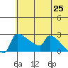 Bethel tide chart for Sunday, May 25, 2025