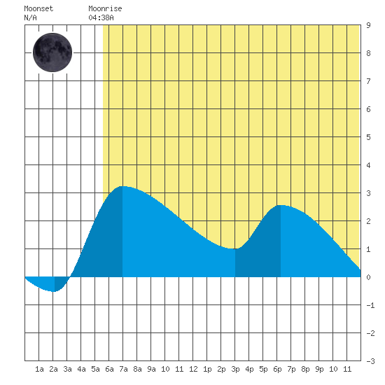 Bethel tide chart for Monday, May 26, 2025