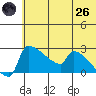Bethel tide chart for Monday, May 26, 2025