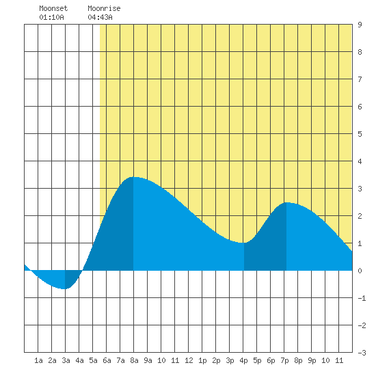 Bethel tide chart for Tuesday, May 27, 2025