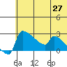 Bethel tide chart for Tuesday, May 27, 2025