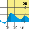Bethel tide chart for Wednesday, May 28, 2025