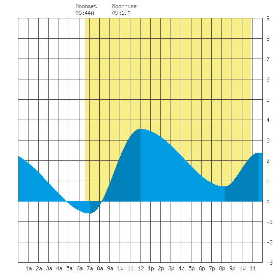 Bethel tide chart for Friday, May 2, 2025