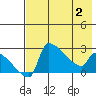 Bethel tide chart for Friday, May 2, 2025