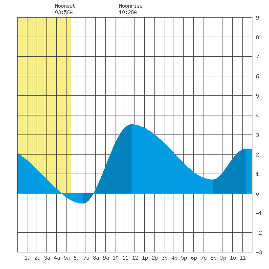 Bethel tide chart for Saturday, May 31, 2025