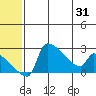 Bethel tide chart for Saturday, May 31, 2025