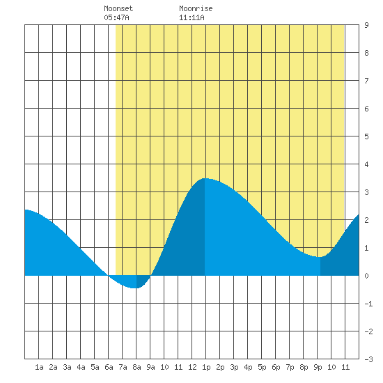 Bethel tide chart for Saturday, May 3, 2025