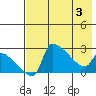 Bethel tide chart for Saturday, May 3, 2025