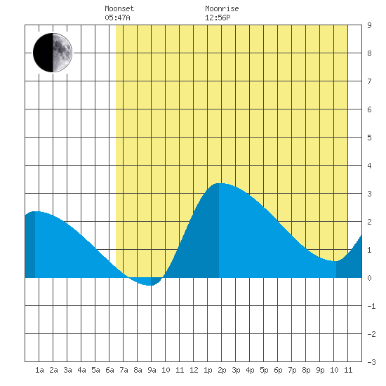 Bethel tide chart for Sunday, May 4, 2025