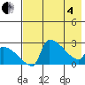 Bethel tide chart for Sunday, May 4, 2025