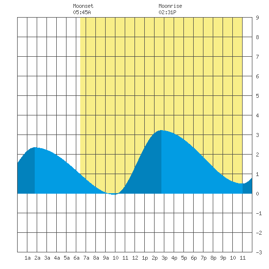 Bethel tide chart for Monday, May 5, 2025