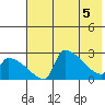 Bethel tide chart for Monday, May 5, 2025