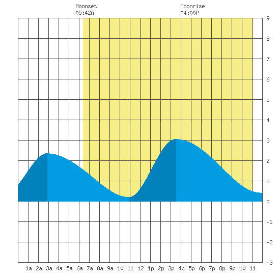 Bethel tide chart for Tuesday, May 6, 2025