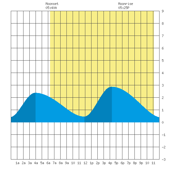 Bethel tide chart for Wednesday, May 7, 2025