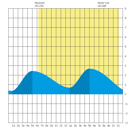 Bethel tide chart for Thursday, May 8, 2025