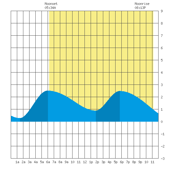 Bethel tide chart for Friday, May 9, 2025