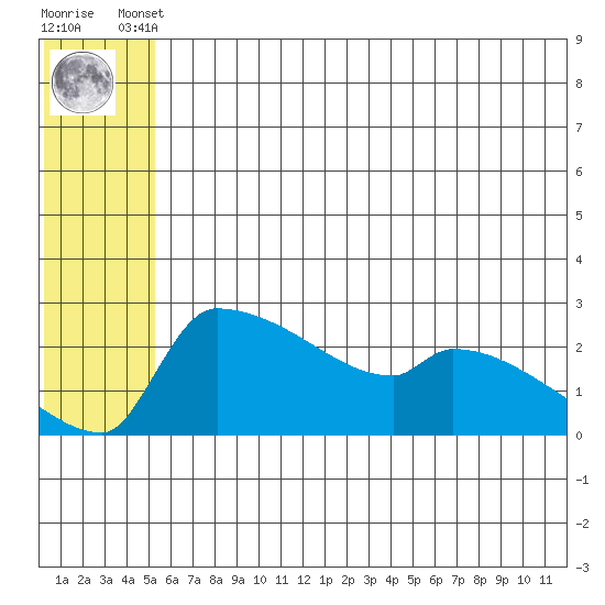 Bethel tide chart for Tuesday, June 10, 2025
