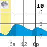 Bethel tide chart for Tuesday, June 10, 2025