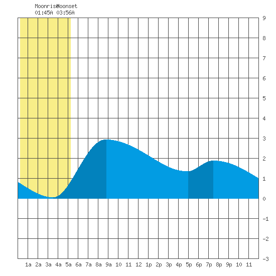 Bethel tide chart for Wednesday, June 11, 2025