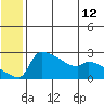 Bethel tide chart for Thursday, June 12, 2025