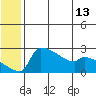 Bethel tide chart for Friday, June 13, 2025