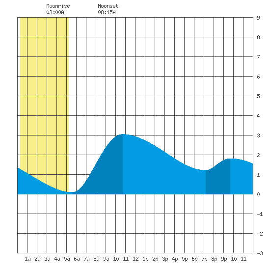 Bethel tide chart for Saturday, June 14, 2025