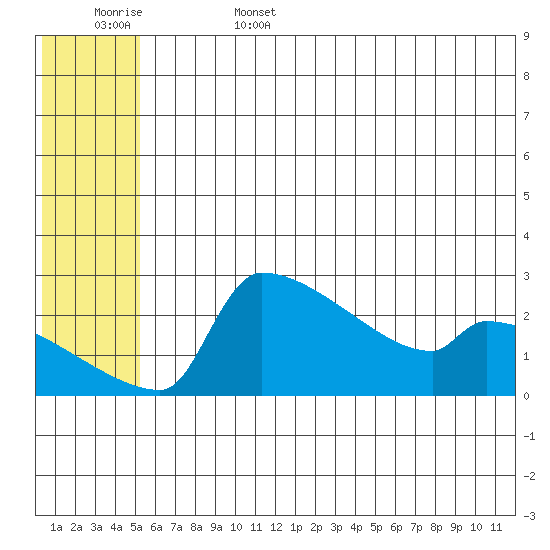 Bethel tide chart for Sunday, June 15, 2025