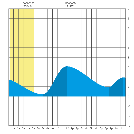 Bethel tide chart for Monday, June 16, 2025