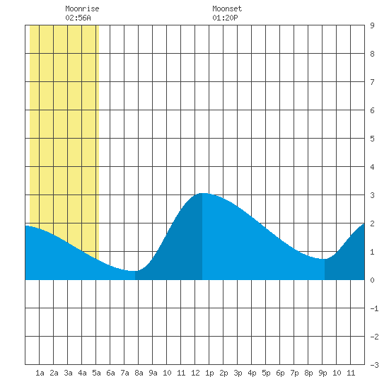 Bethel tide chart for Tuesday, June 17, 2025
