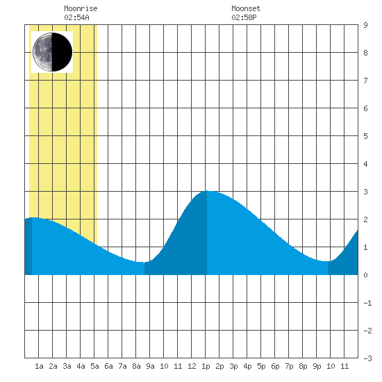 Bethel tide chart for Wednesday, June 18, 2025
