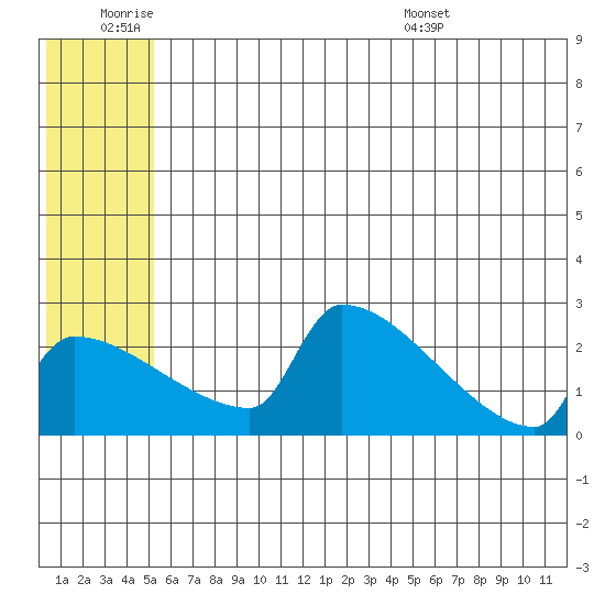Bethel tide chart for Thursday, June 19, 2025