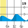 Bethel tide chart for Thursday, June 19, 2025