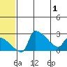 Bethel tide chart for Sunday, June 1, 2025
