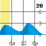 Bethel tide chart for Friday, June 20, 2025