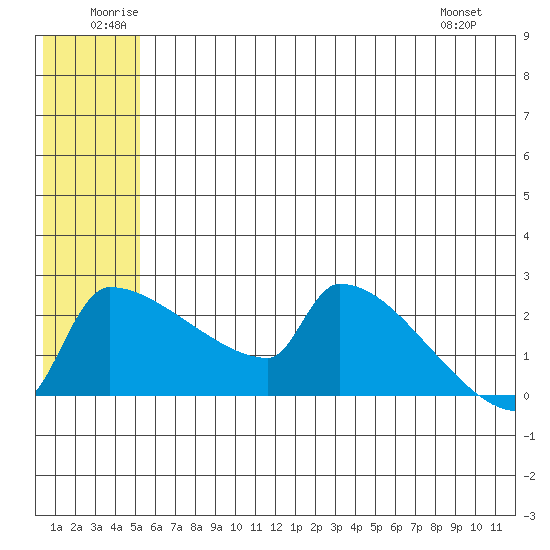 Bethel tide chart for Saturday, June 21, 2025