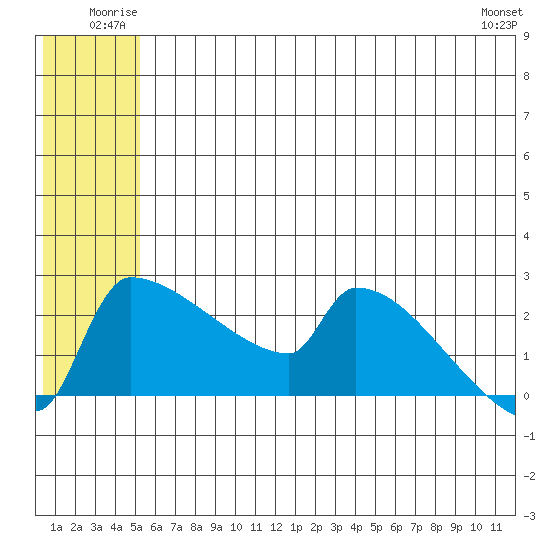Bethel tide chart for Sunday, June 22, 2025