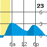 Bethel tide chart for Monday, June 23, 2025