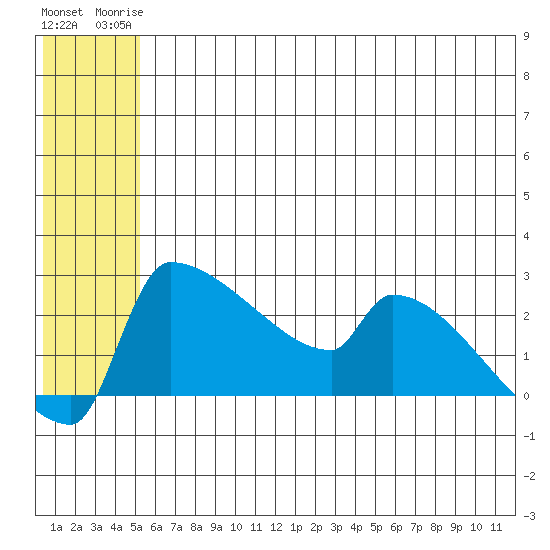 Bethel tide chart for Tuesday, June 24, 2025